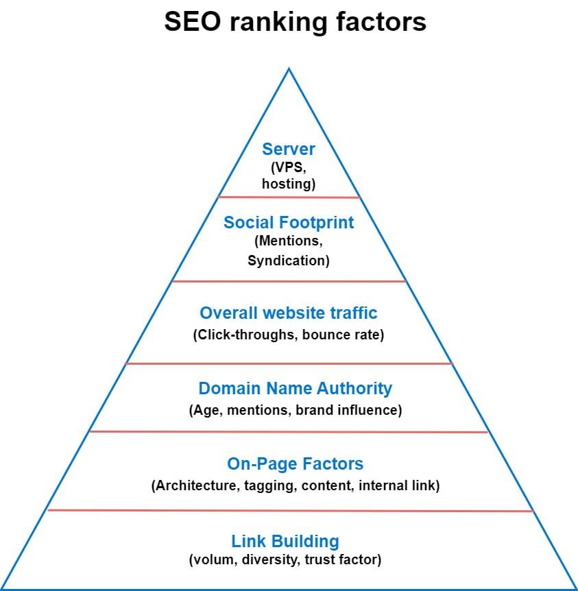 Yếu Tố Xếp Hạng Từ Khoá