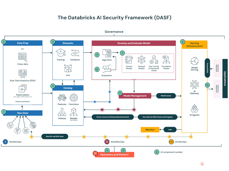An AI-powered Low-code-No-code DataOps Platform