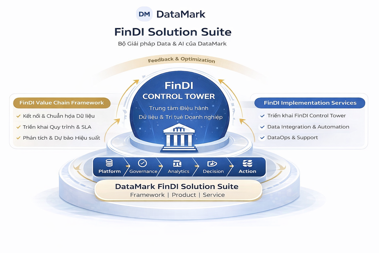 DataMark FinDI Solution Suite