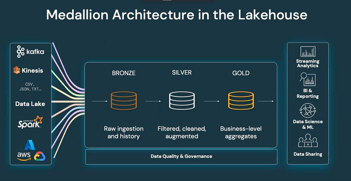 Databricks The Medallion Architecture